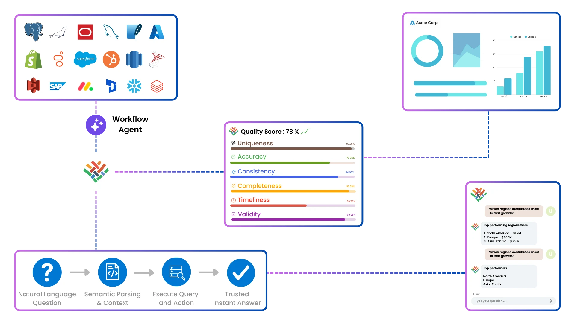 Faster Access to Unified Data