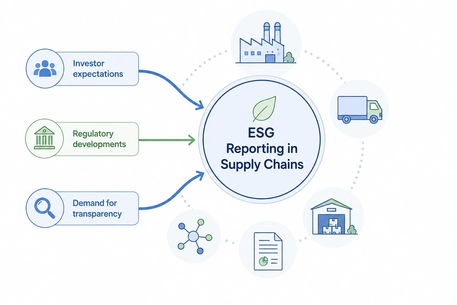ESG reporting driving forces — investor expectations, regulatory developments, and supply chain transparency demands for Australian manufacturers