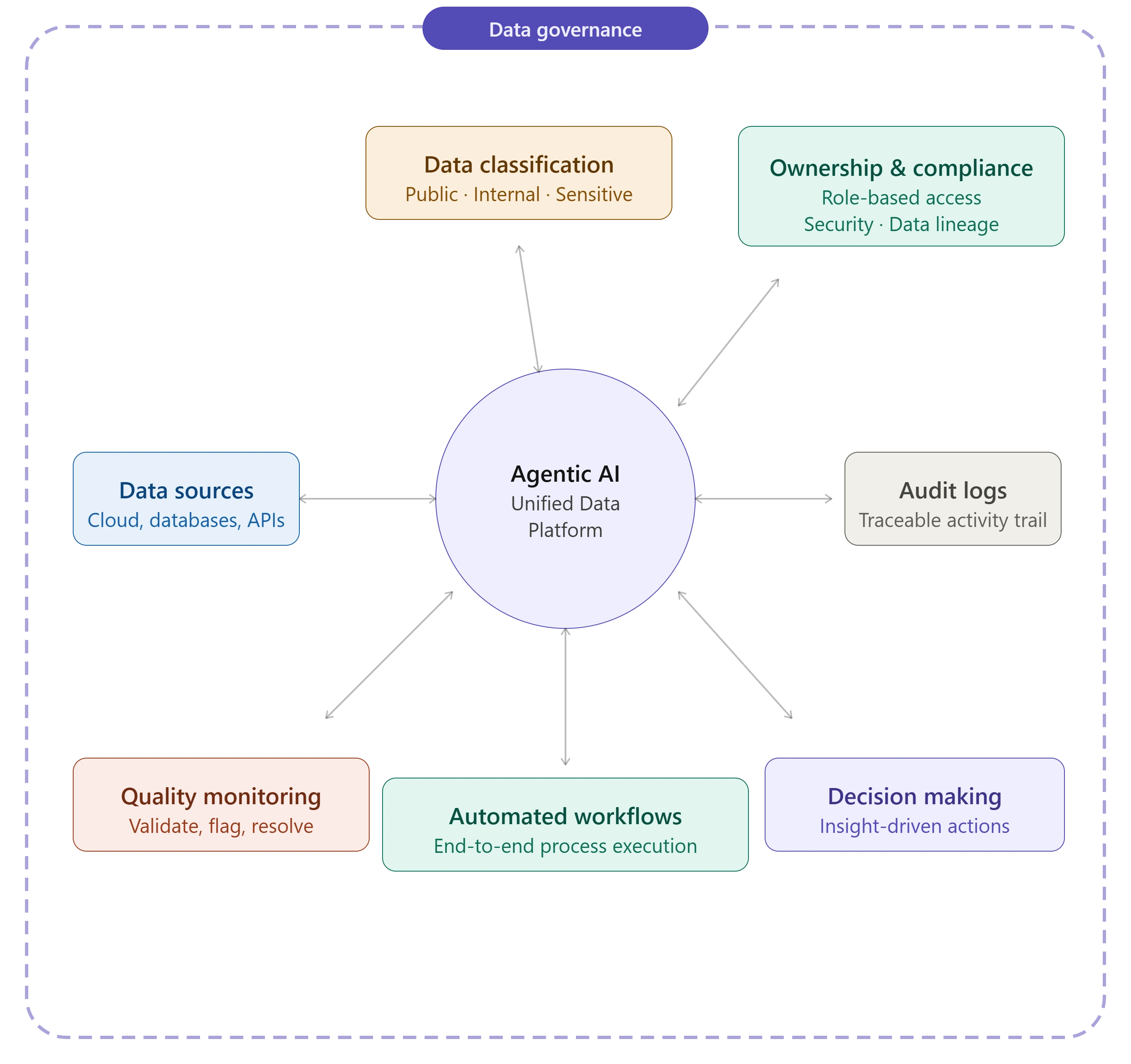 Business-ready data automation foundation — unified data, governance, real-time visibility, workflow integration, and AI decision intelligence on a governed unified data platform