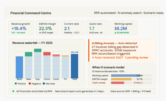 CEO financial reporting dashboard showing EBITDA margin, cash flow, working capital, and scenario modelling for strategic foresight