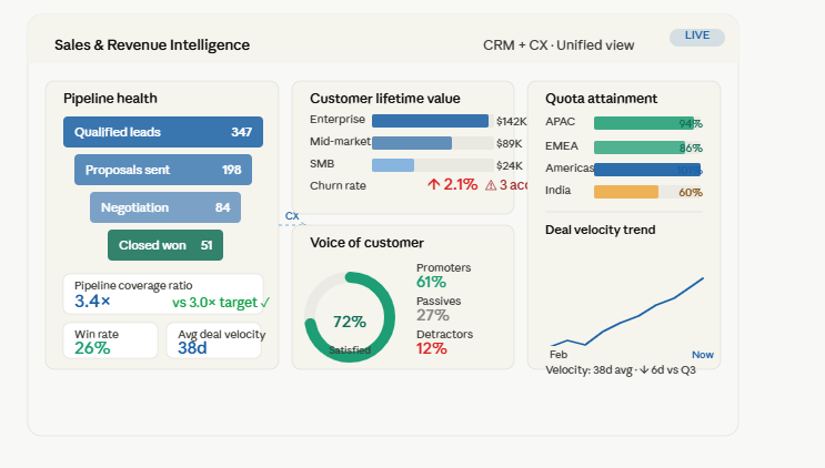 CEO sales performance dashboard showing pipeline velocity, deal win rates, customer lifetime value, and regional sales trends