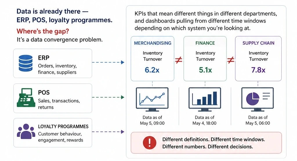 Closing the retail inventory gap — infographic showing the cost of data latency in ANZ retail operations