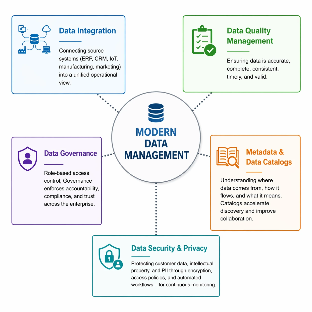 Components of a modern data management framework — integration, quality, governance, metadata, and security layers working together