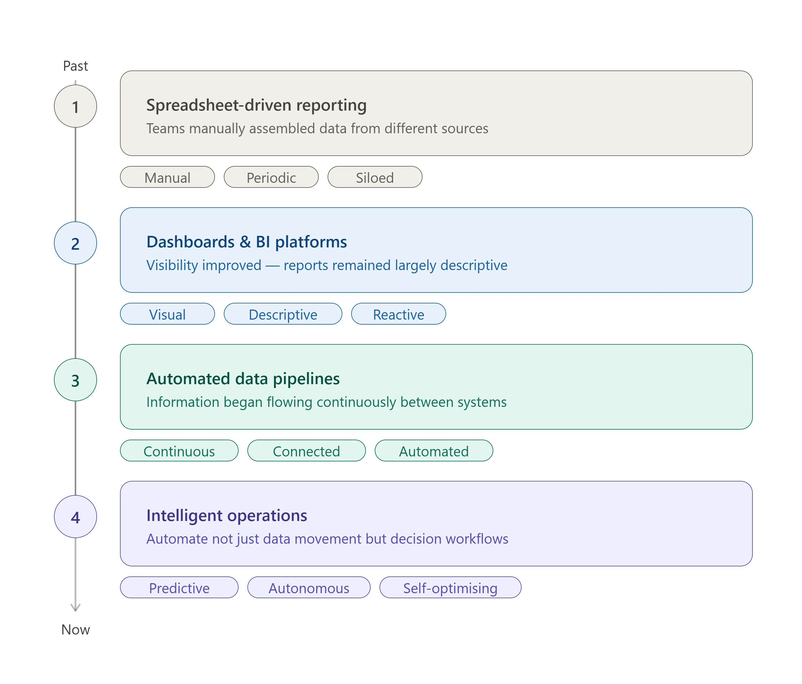 The evolution of data automation and business intelligence — from spreadsheet-driven reporting through dashboards, automated pipelines, to intelligent operations