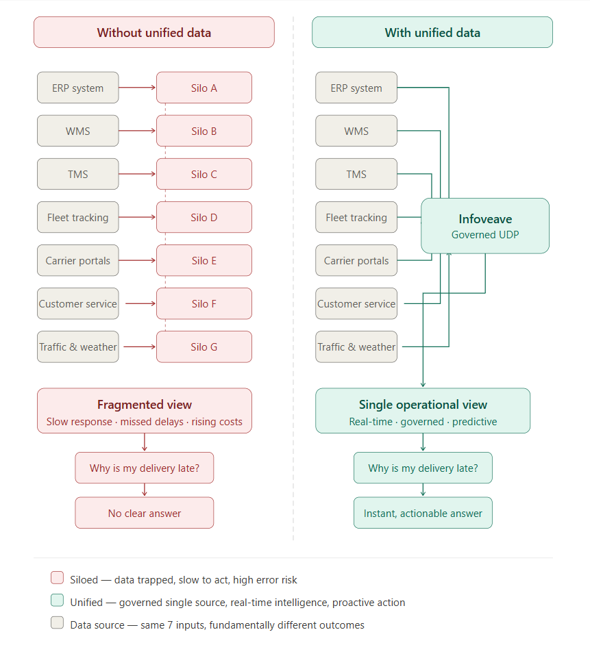 Distribution data with a Unified Data Platform — connected, governed operational intelligence across the entire distribution network