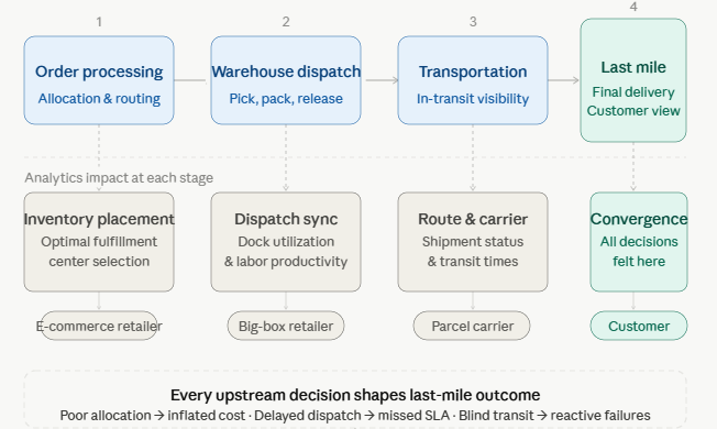 Distribution lifecycle stages — order processing, warehouse dispatch, in-transit visibility, and last-mile delivery — showing how preceding stages impact last-mile performance