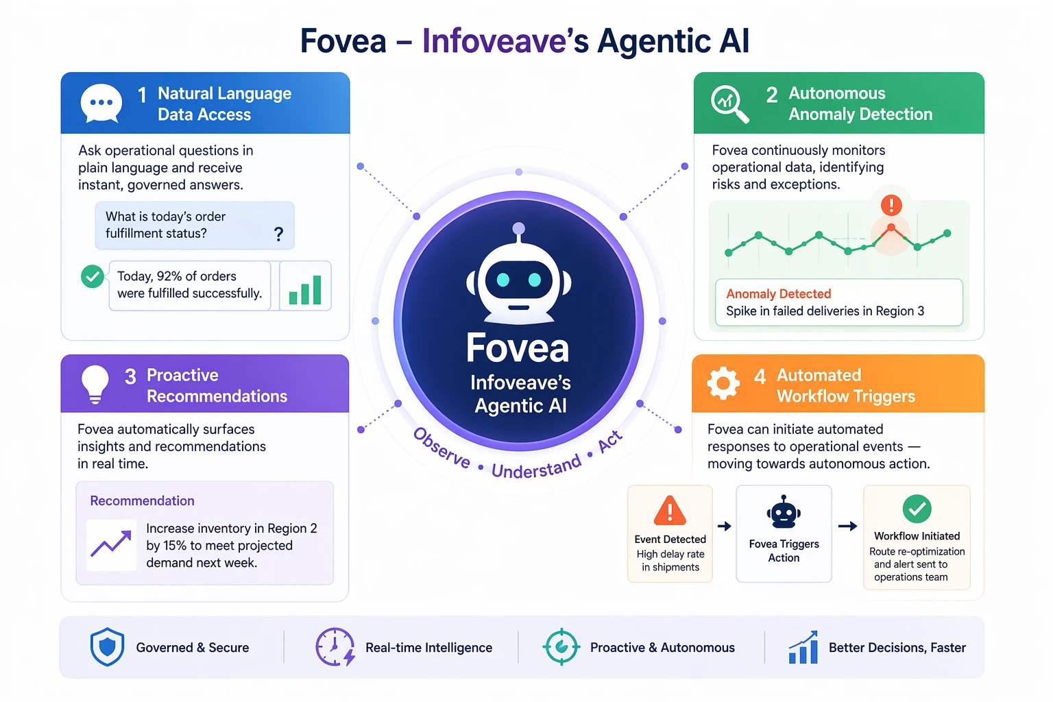 Fovea — Infoveave's Agentic AI providing natural language data access and autonomous anomaly detection on governed enterprise data