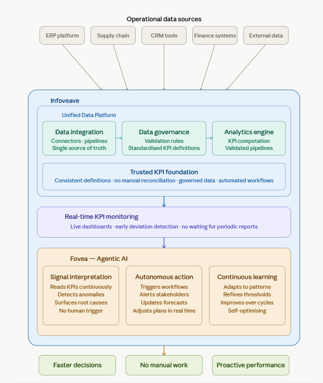 Infoveave Unified Data Platform powering KPI management — from data integration and governance to real-time monitoring with Fovea agentic AI