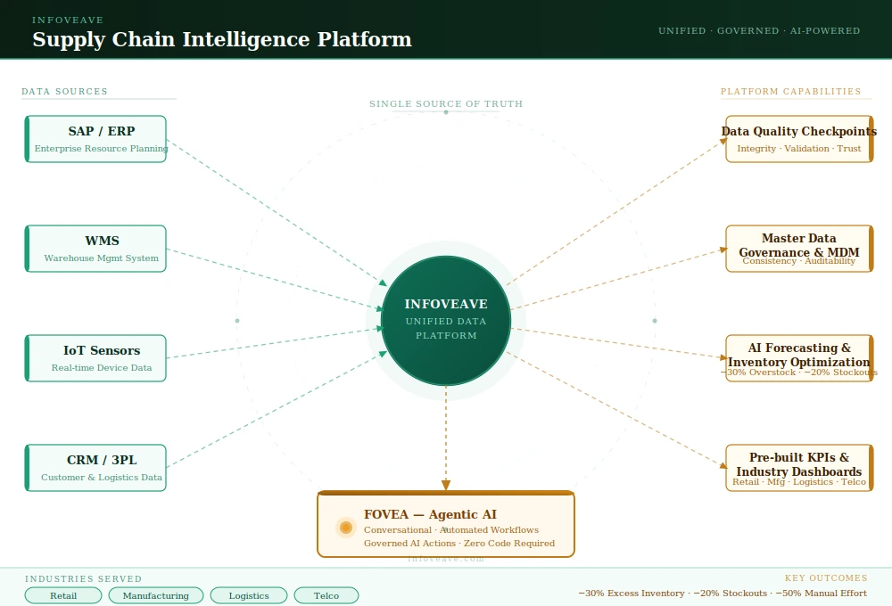 Infoveave Unified Data Platform for supply chain — connecting ERP, WMS, TMS, IoT, and AI in a single governed layer