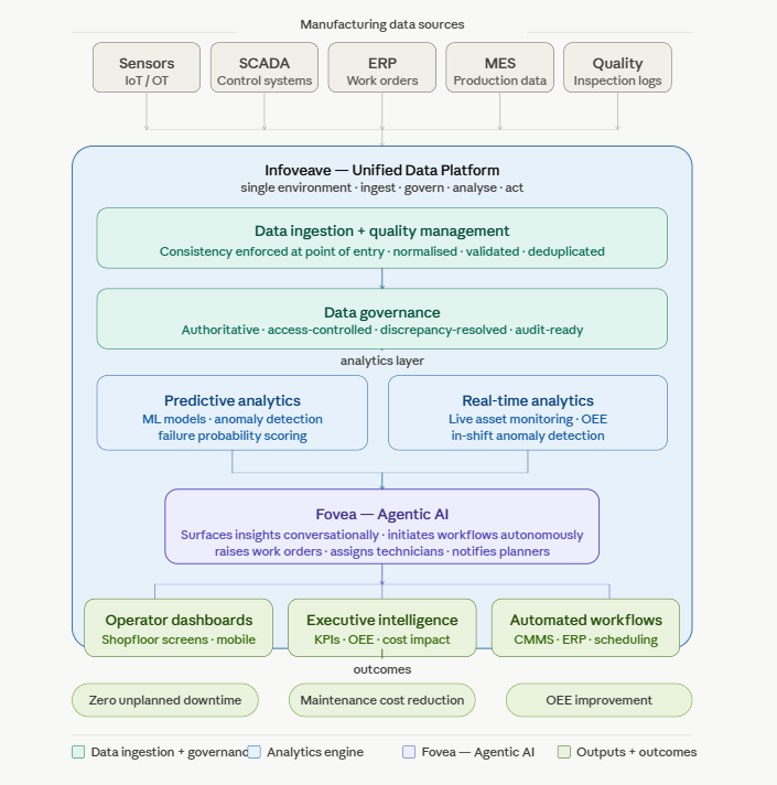 Infoveave Unified Data Platform with Agentic AI for manufacturing — connecting sensors, SCADA, ERP, MES, and CMMS into a single governed analytics environment