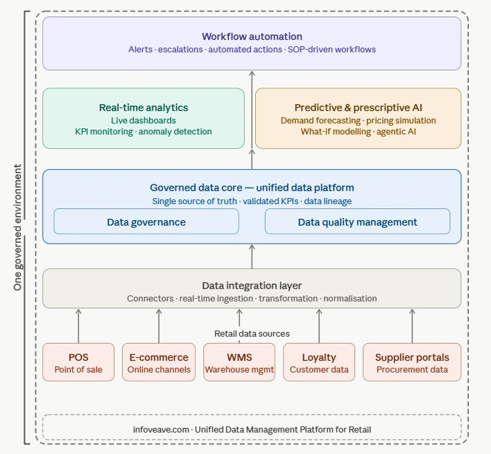 Infoveave Unified Data Management Platform for retail — connecting POS, e-commerce, WMS, loyalty and supplier data into a single governed analytics layer
