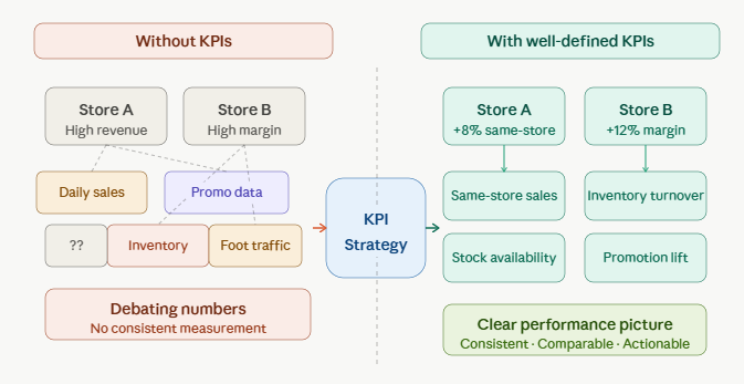 Before and after KPI management — fragmented metrics versus unified, governed performance indicators tracking strategic outcomes