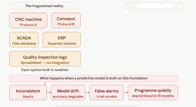 Manufacturing data fragmentation reality — siloed systems including SCADA, ERP, CMMS, quality logs, and sensor feeds with no unified data layer