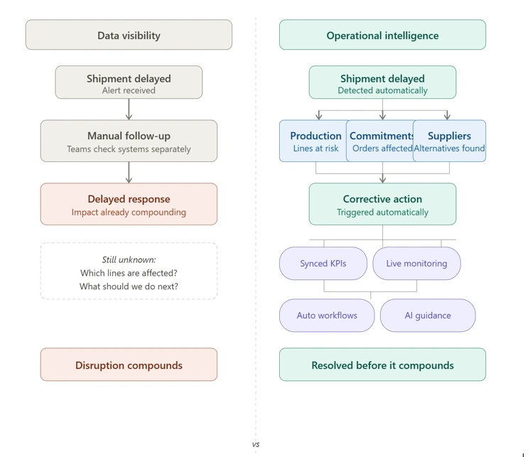 The shift from supply chain visibility to operational intelligence — from fragmented dashboards to synchronized, AI-driven decision-making