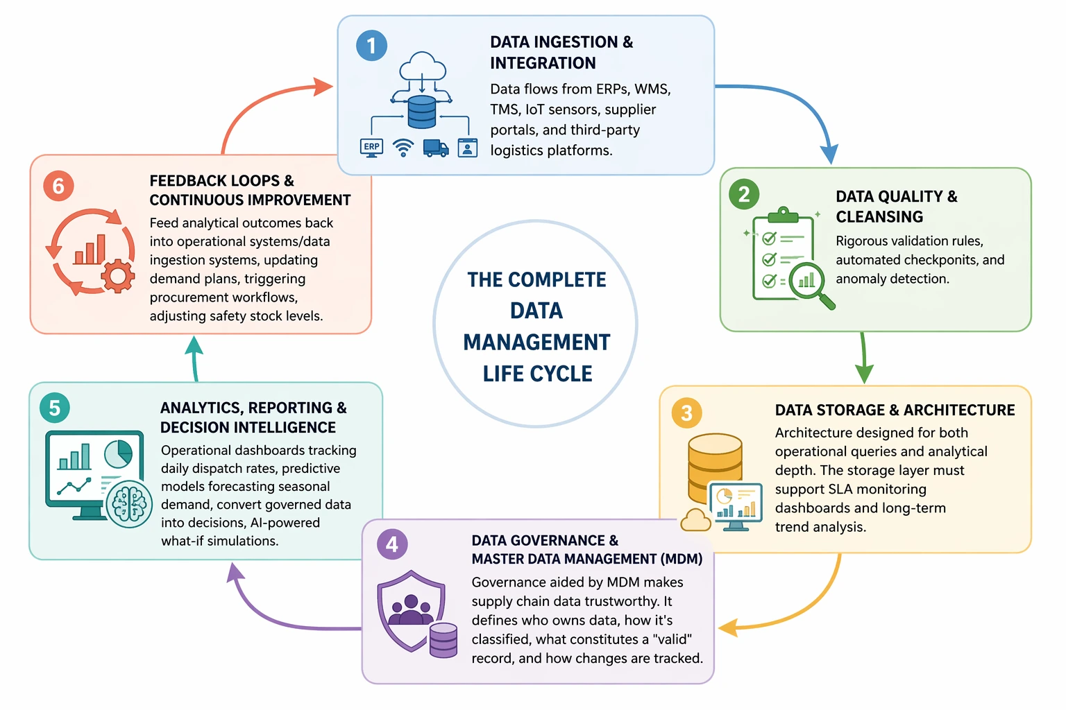 The complete supply chain data management lifecycle — from data ingestion and quality through governance, analytics, and automated feedback loops