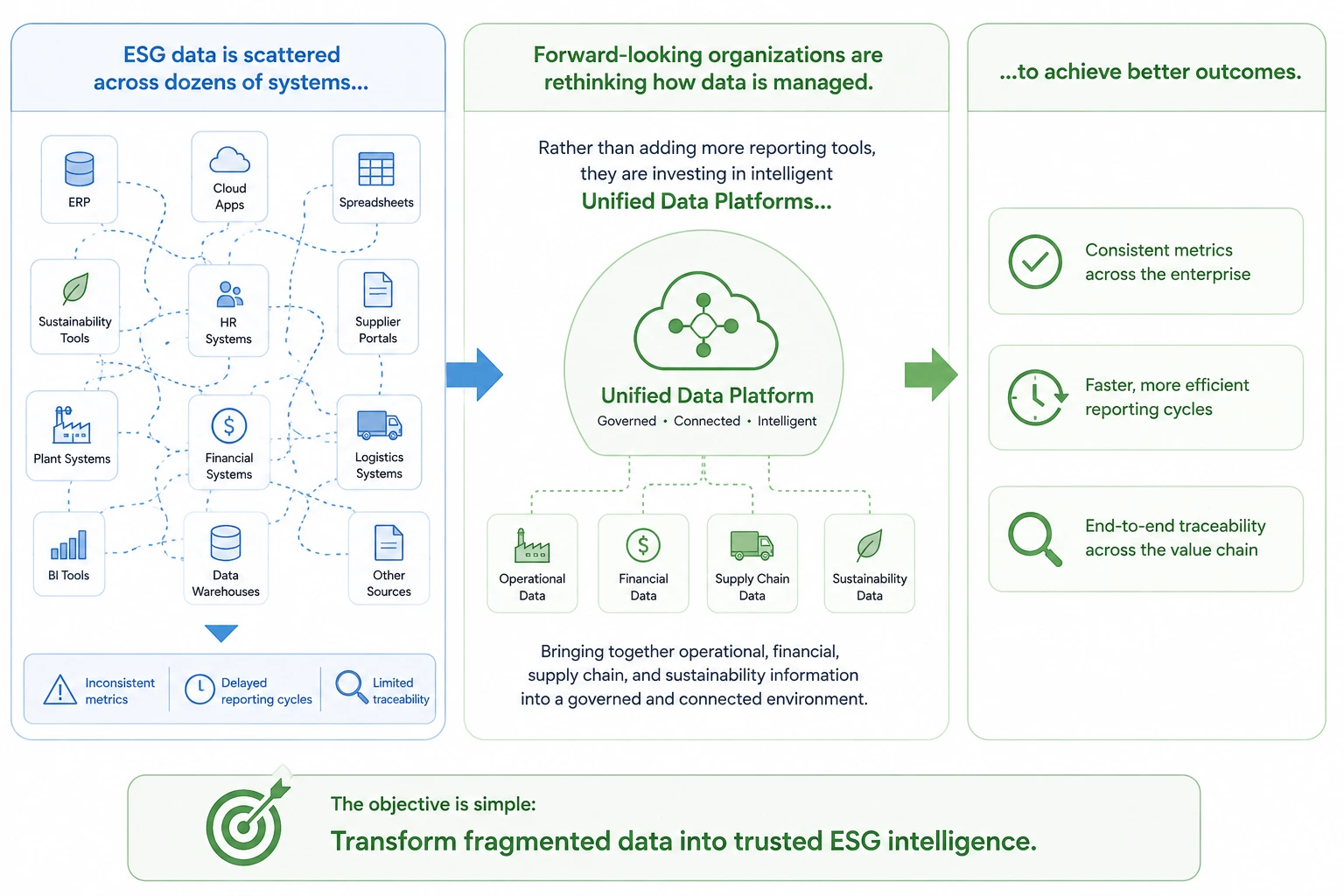 Transform fragmented manufacturing data into trusted ESG intelligence with a unified data platform