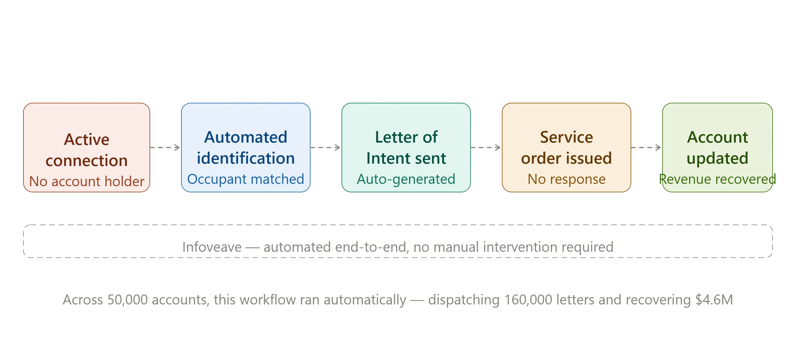 Automated occupant account resolution on Infoveave — unified data, pipelines, RPA workflows, and continuous monitoring replacing manual utility billing chase