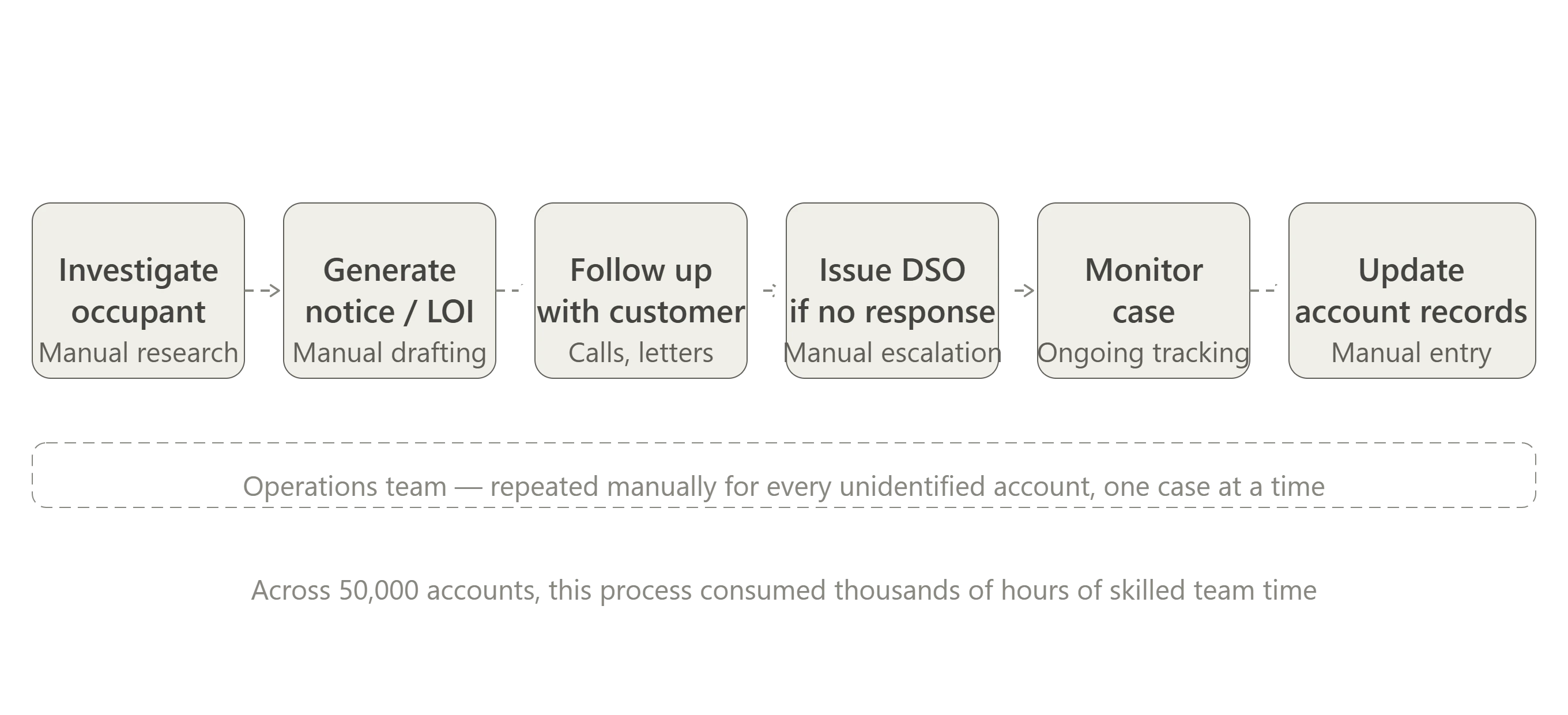 Manual occupant account resolution workflow in utilities — investigation, letters of intent, follow-up, disconnection orders, and record updates handled by operations staff across disconnected systems