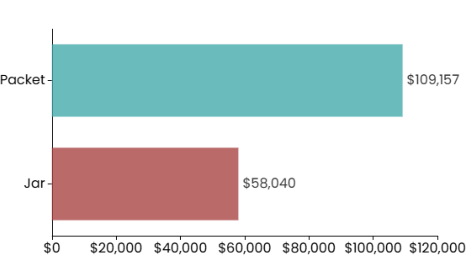 15 Popular Chart Types Every Data Analyst Should Know Bar Chart