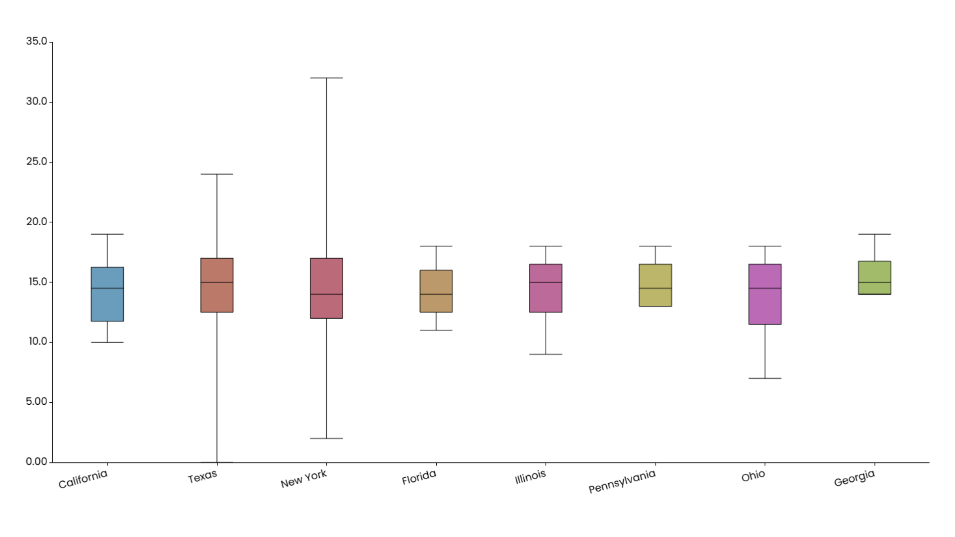 15 Popular Chart Types Every Data Analyst Should Know Box Plot (Box-and-Whisker Plot)