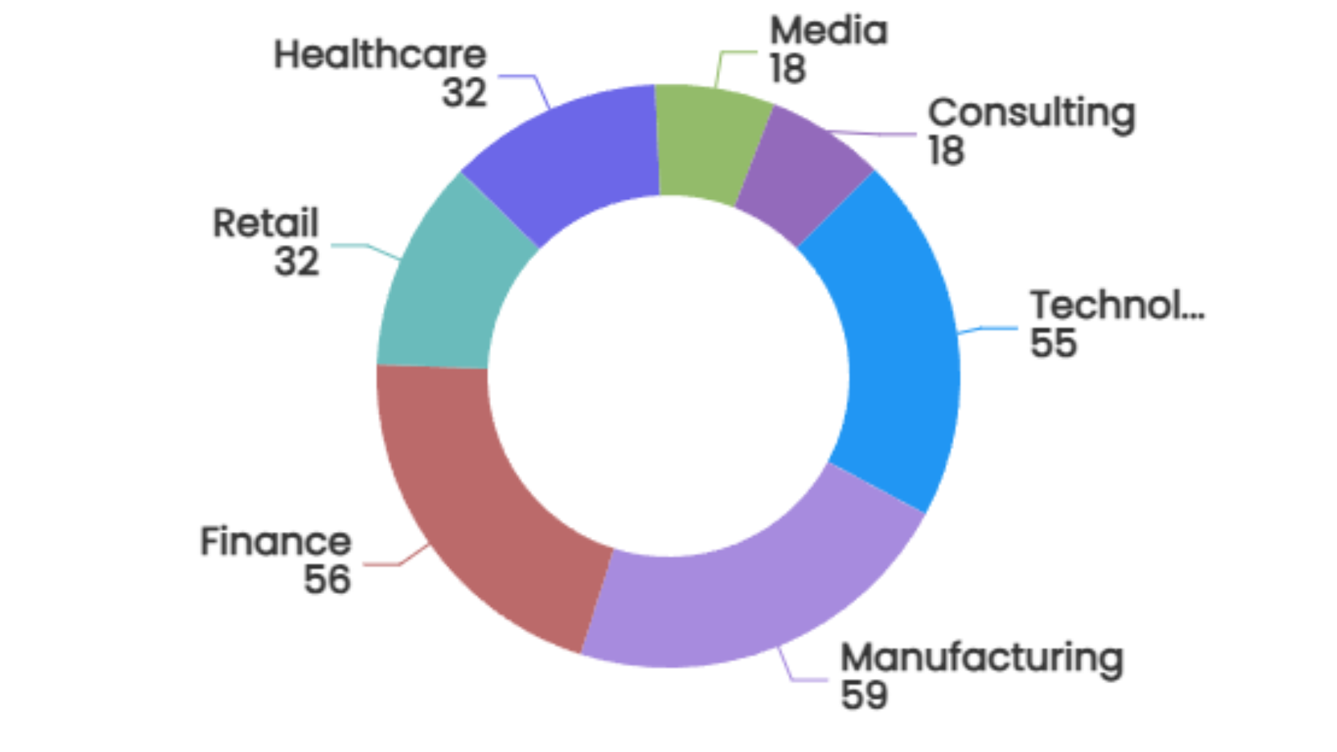 15 Popular Chart Types Every Data Analyst Should Know Donut Chart