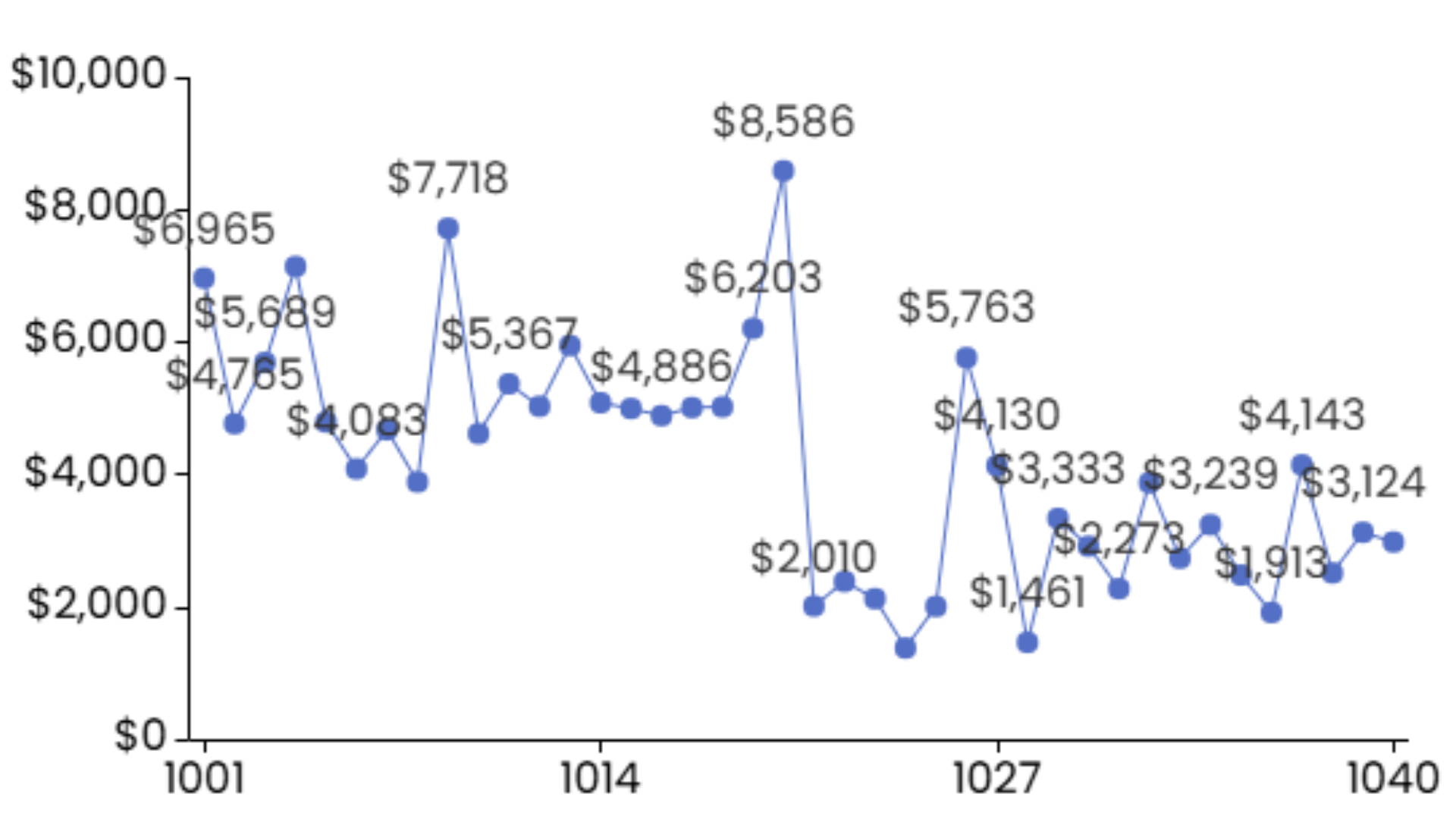15 Popular Chart Types Every Data Analyst Should Know Line Chart