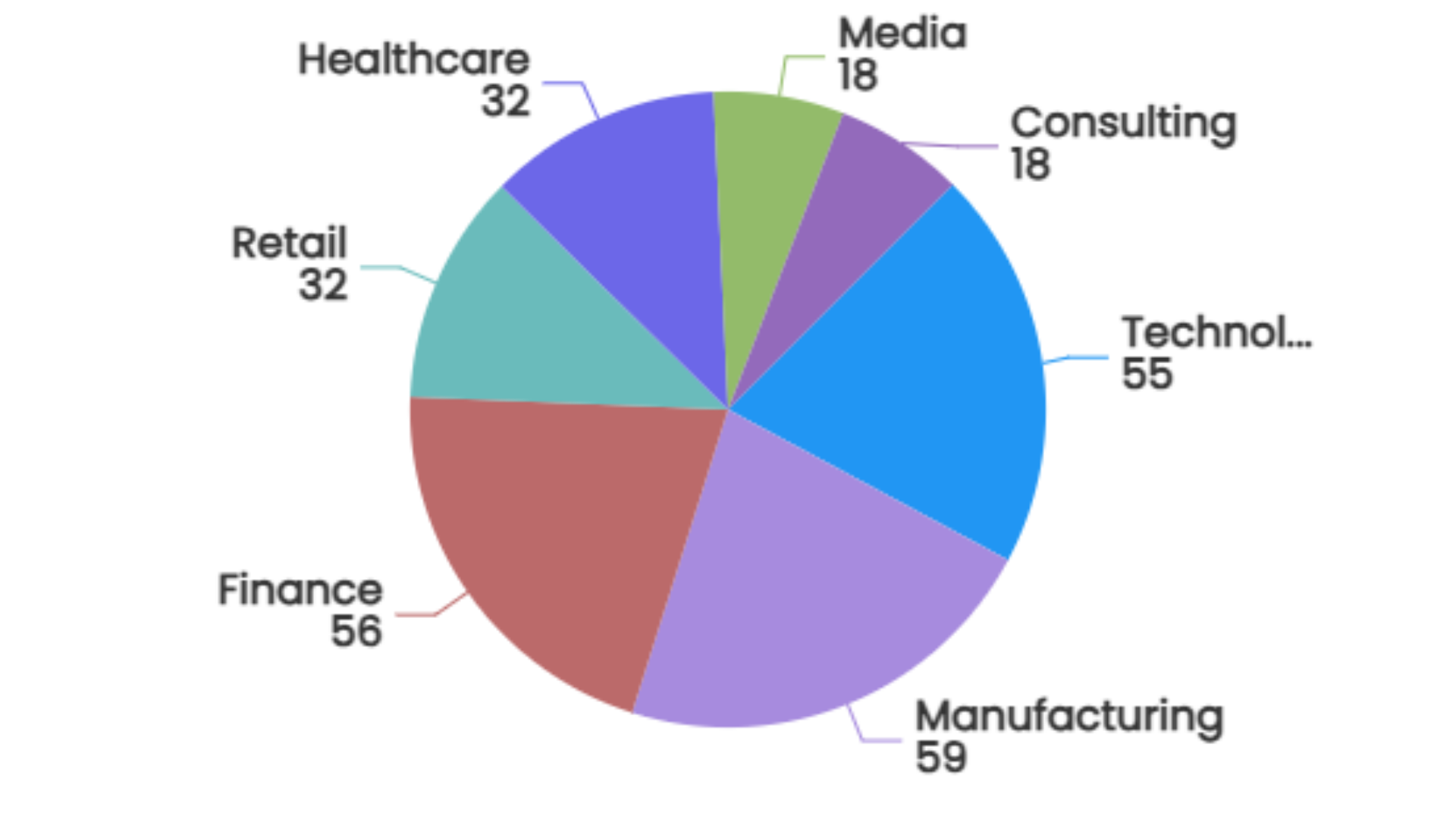 15 Popular Chart Types Every Data Analyst Should Know Pie Chart