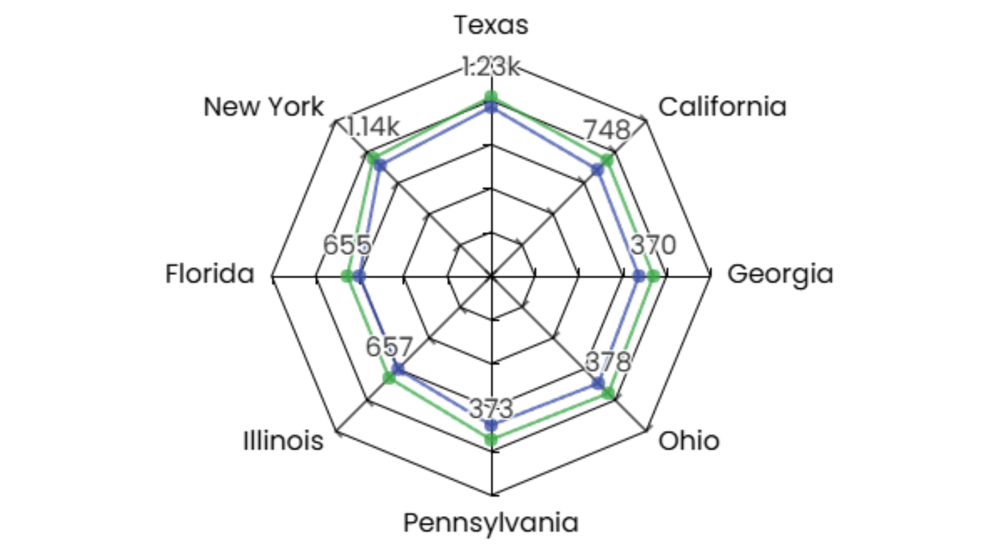15 Popular Chart Types Every Data Analyst Should Know Radar Chart (Spider Chart)