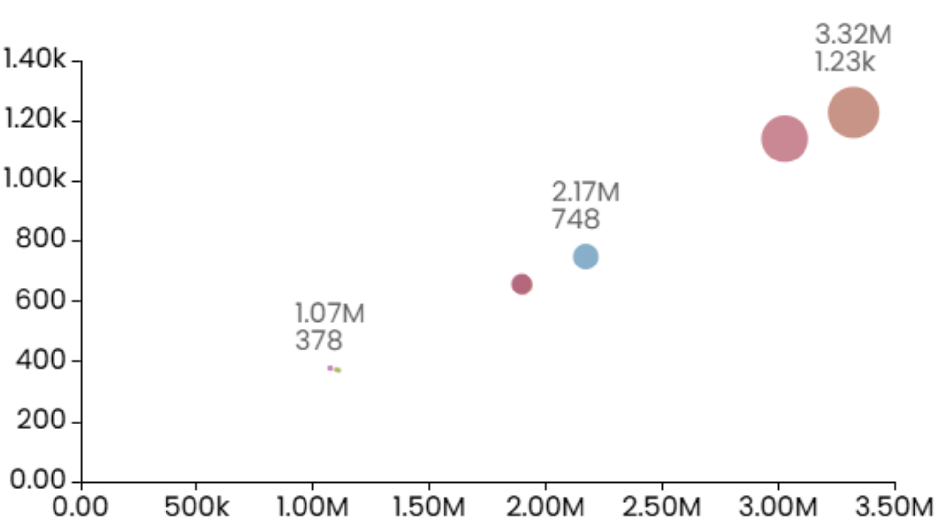 15 Popular Chart Types Every Data Analyst Should Know Donut Chart