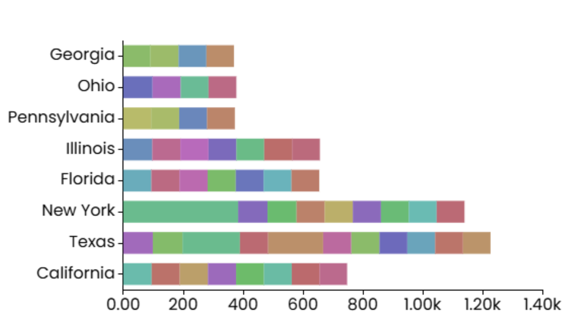 15 Popular Chart Types Every Data Analyst Should Know Stacked Bar Chart