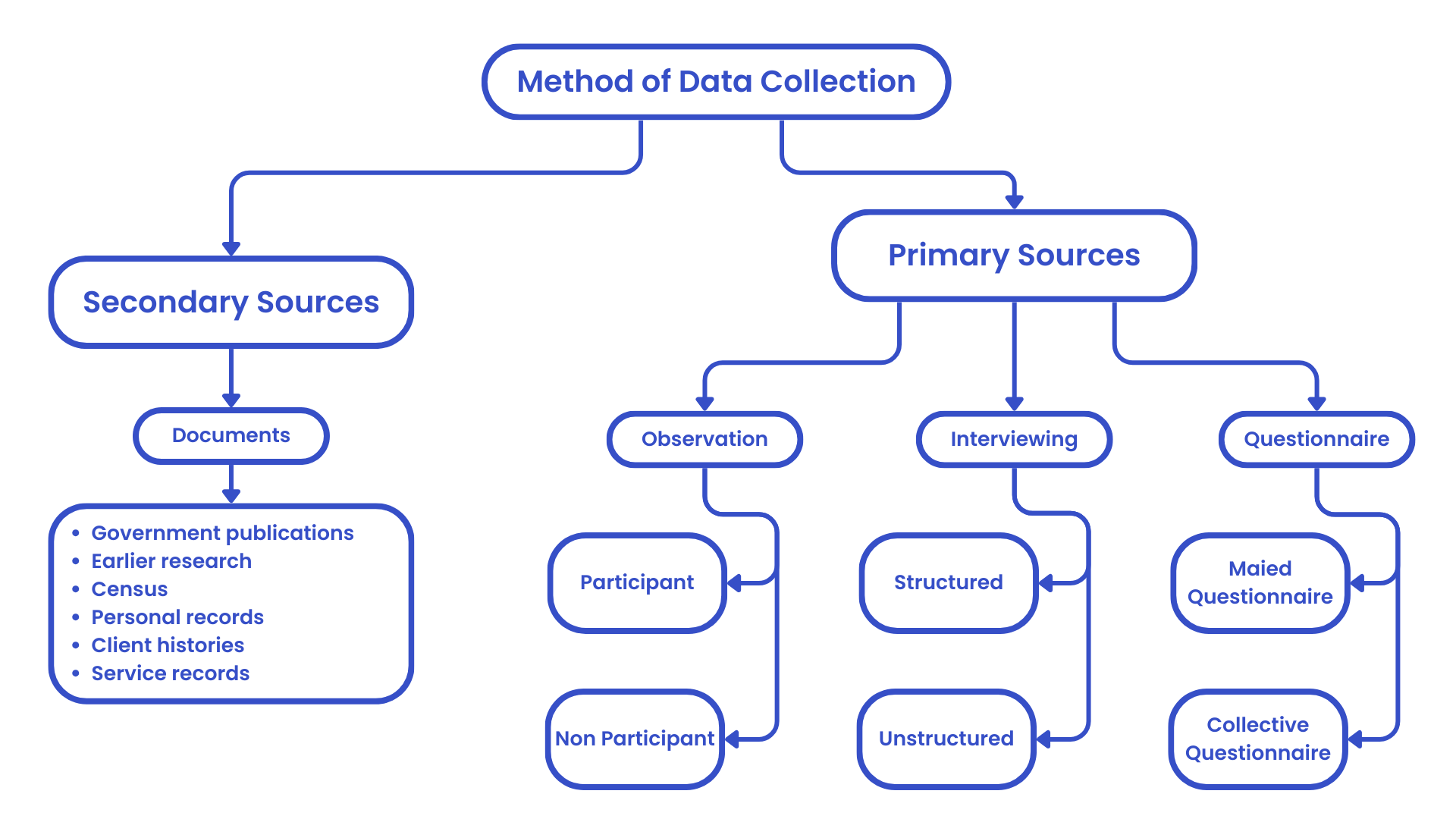 Method of Data Collection