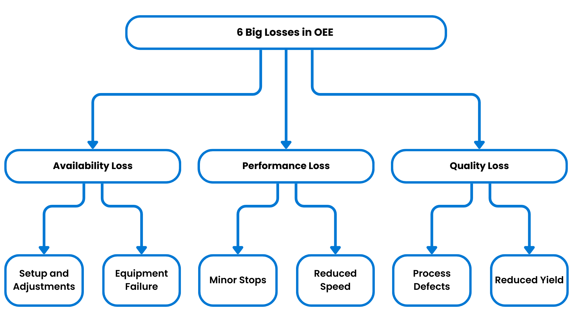 The OEE Loss Tree Addressing the Six Big Losses