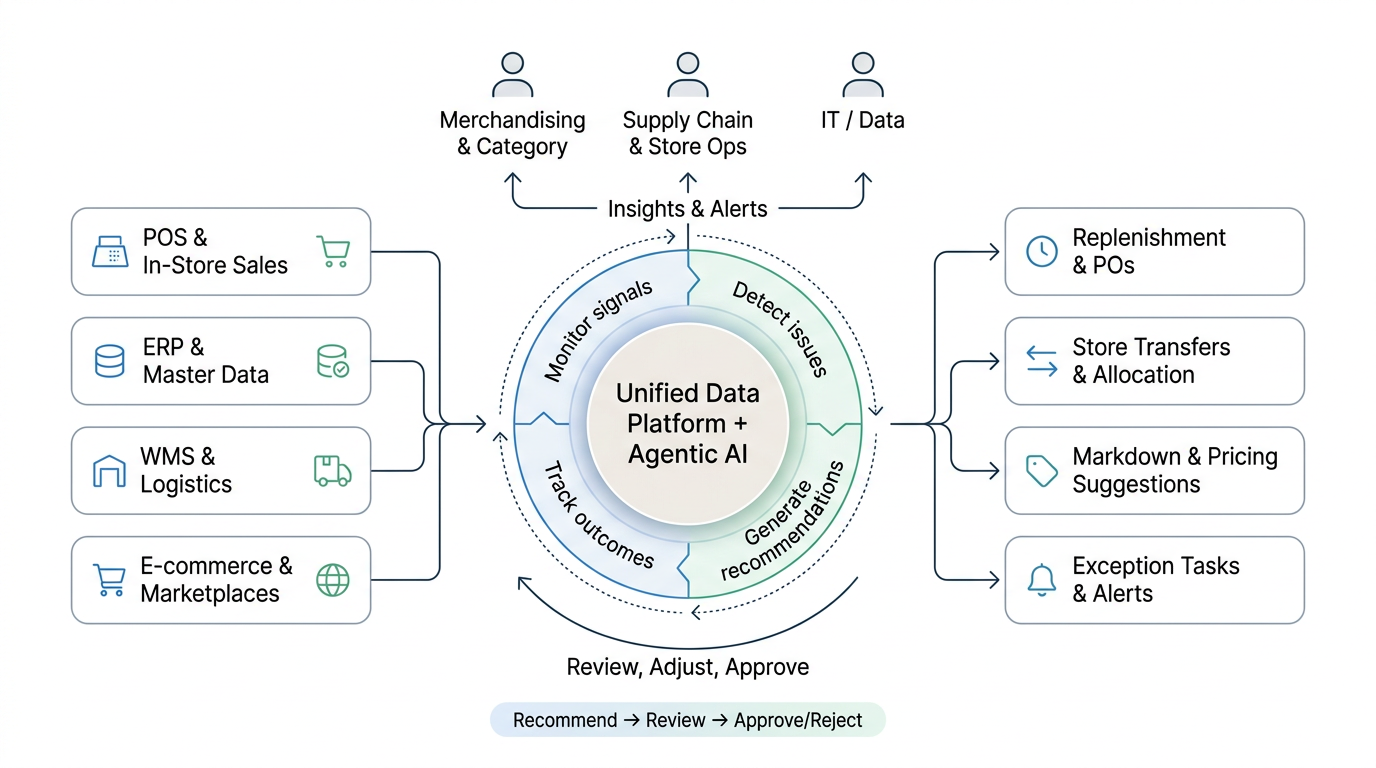 FOVEA's four coordinated agents: Workflow Agent for data ingestion, Quality Agent for validation, Insight Agent for pattern detection, and Conversation Agent for natural language intelligence