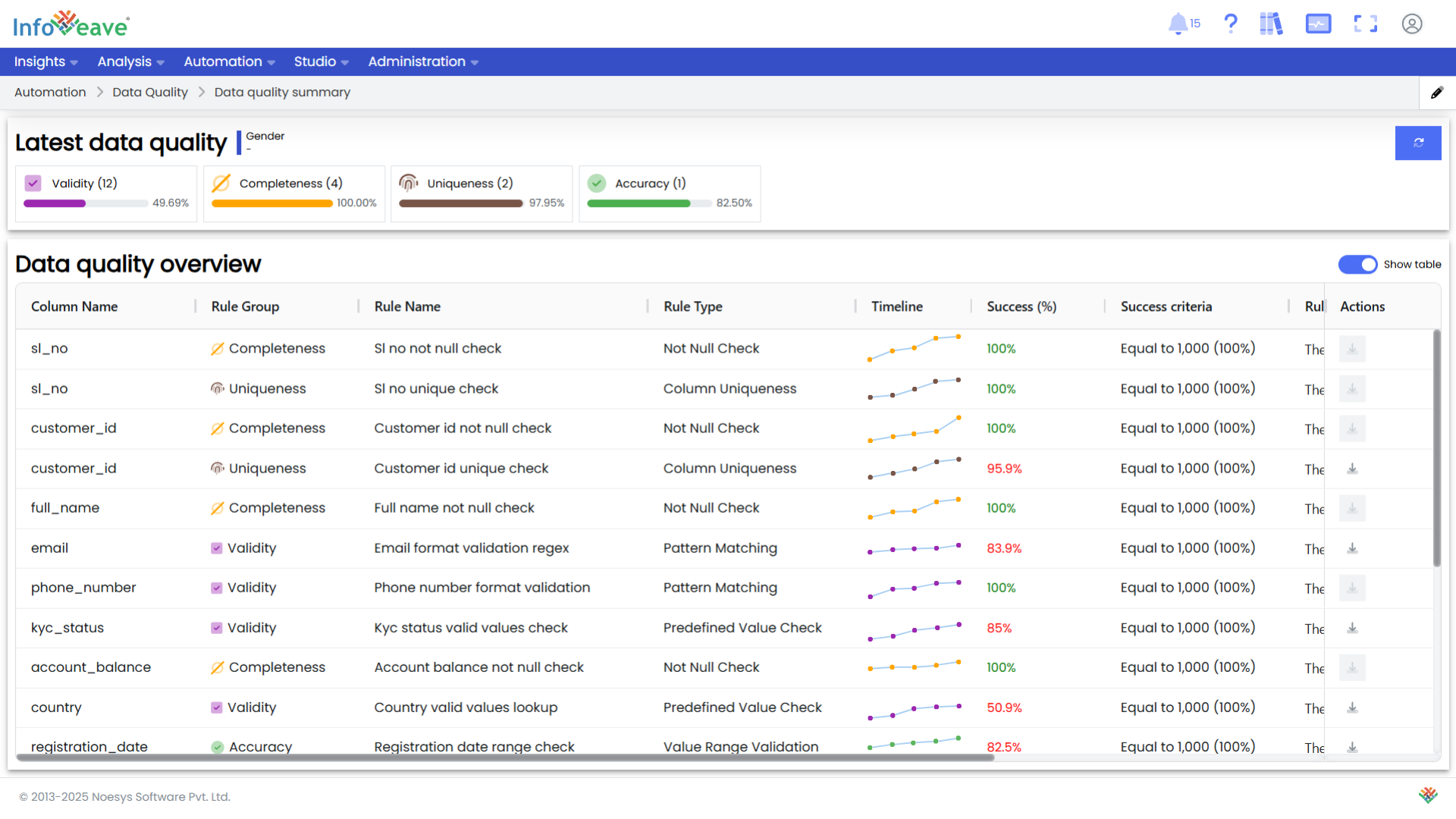 Scheduling a data quality task to run daily