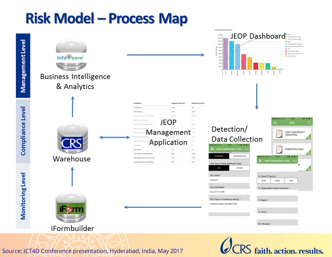 ICT4D Process