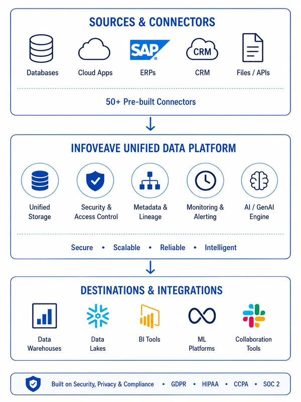 Infoveave- web based automation image